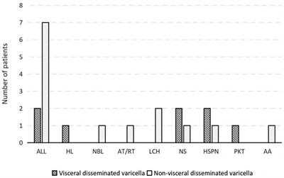 An analysis of risk factors for visceral disseminated varicella in children